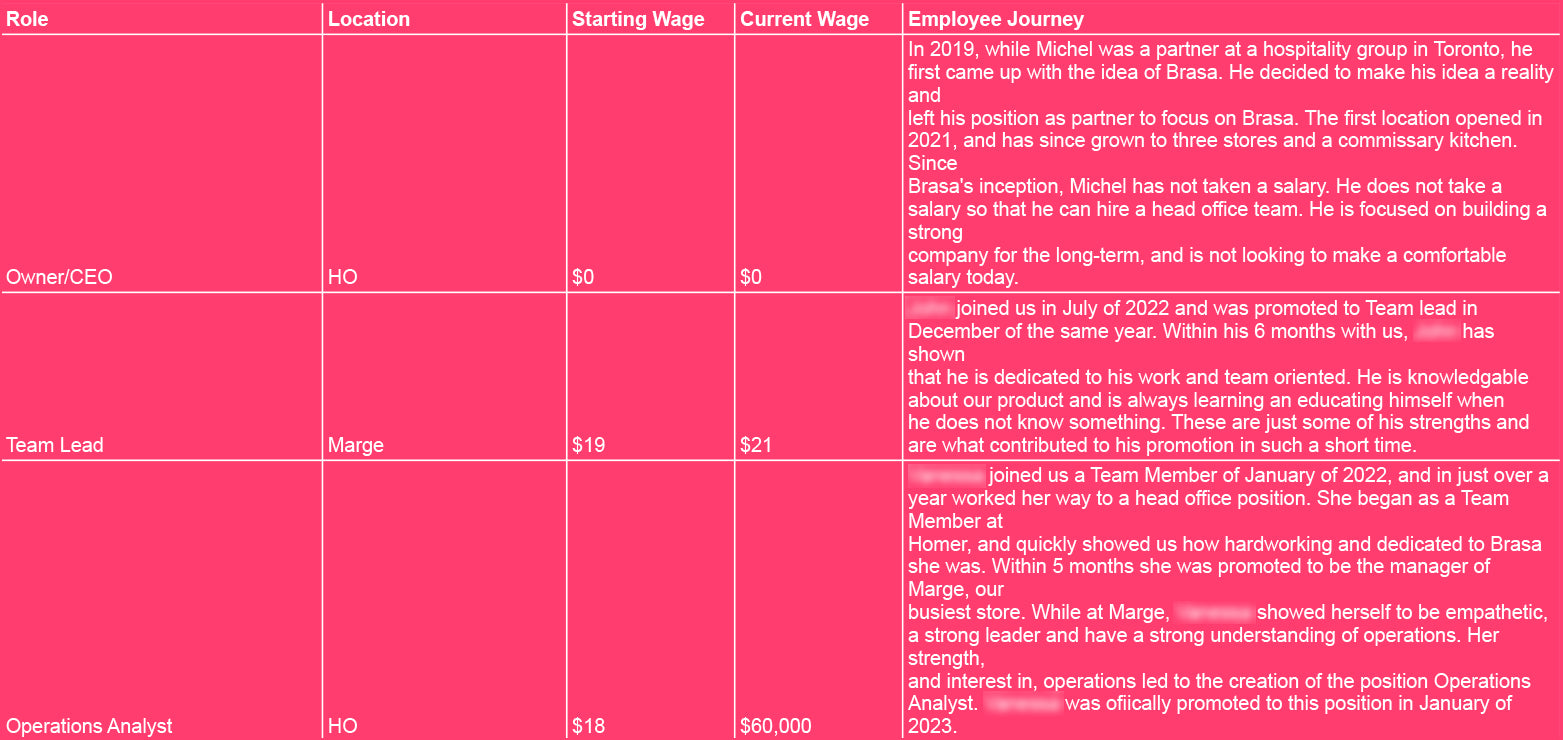 People-First Pay Transparency at Brasa Peruvian Kitchen